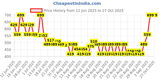 myntra.com MINI KLUB Print Flutter Sleeve Cotton Top mini klub Price History Graph from 12 Jun 2025 to 26 Oct 2025