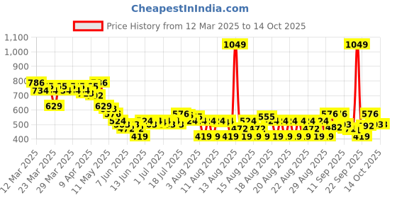 myntra.com MINI KLUB Print Flutter Sleeve Fit & Flare Dress mini klub Price History Graph from 12 Mar 2025 to 13 Oct 2025
