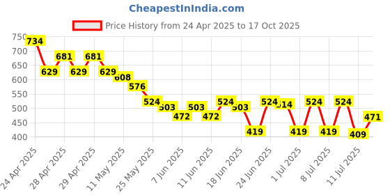 myntra.com MINI KLUB Print Peter Pan Collar Fit & Flare Dress mini klub Price History Graph from 24 Apr 2025 to 17 Oct 2025
