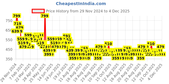 myntra.com MINI KLUB Print Puff Sleeve Cotton Top mini klub Price History Graph from 29 Nov 2024 to 4 Dec 2025