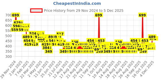 myntra.com MINI KLUB Print Puff Sleeve Cotton Top mini klub Price History Graph from 29 Nov 2024 to 5 Dec 2025