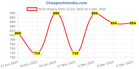 myntra.com MINI KLUB Print Puff Sleeve Cotton Top mini klub Price History Graph from 12 Jun 2025 to 5 Dec 2025