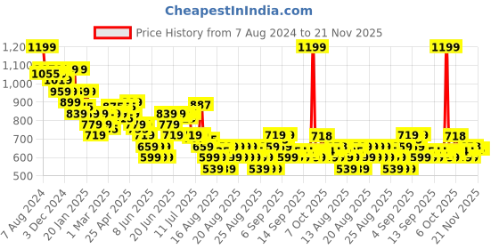 myntra.com MINI KLUB Print Top mini klub Price History Graph from 7 Aug 2024 to 20 Nov 2025
