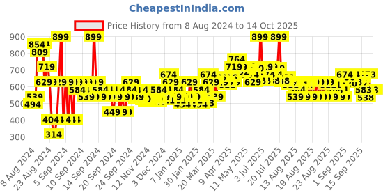 myntra.com MINI KLUB Print Top mini klub Price History Graph from 8 Aug 2024 to 14 Oct 2025