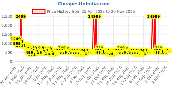 myntra.com MINI KLUB Print Top mini klub Price History Graph from 25 Apr 2025 to 20 Nov 2025