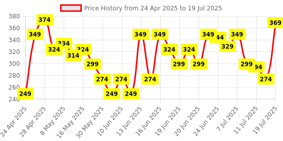 myntra.com MINI KLUB Print Top mini klub Price History Graph from 24 Apr 2025 to 18 Jul 2025