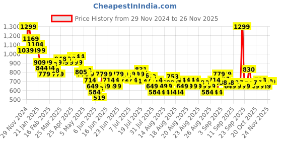 myntra.com MINI KLUB Printed A-Line Dress mini klub Price History Graph from 29 Nov 2024 to 24 Nov 2025