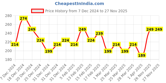myntra.com MINI KLUB Printed Girls White & Green Leggings mini klub Price History Graph from 7 Dec 2024 to 26 Nov 2025
