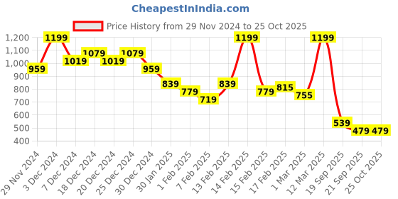 myntra.com MINI KLUB Puff Sleeve Cotton Top mini klub Price History Graph from 29 Nov 2024 to 25 Oct 2025