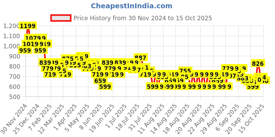 myntra.com MINI KLUB Puff Sleeve Top mini klub Price History Graph from 30 Nov 2024 to 15 Oct 2025