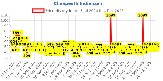 myntra.com MINI KLUB Puff Sleeves A-Line Dress mini klub Price History Graph from 17 Jul 2024 to 4 Dec 2025