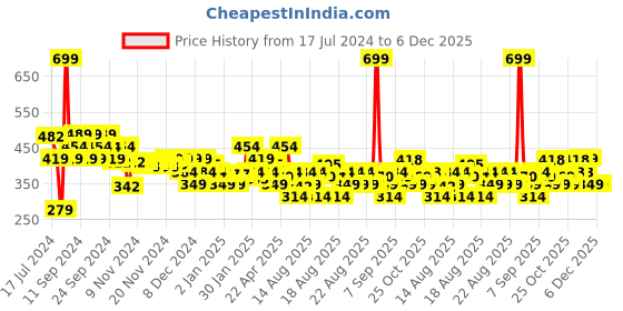 myntra.com MINI KLUB Puff Sleeves Lace-Up Pure Cotton Top mini klub Price History Graph from 17 Jul 2024 to 6 Dec 2025