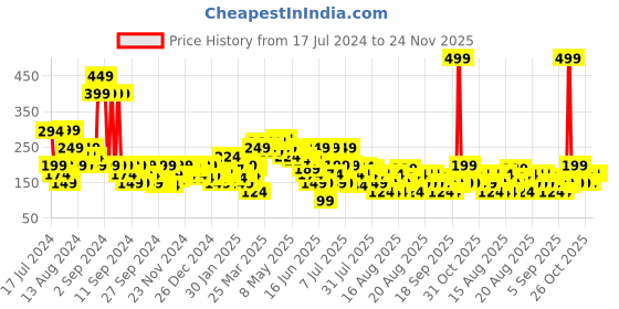 myntra.com MINI KLUB Purple Checked Regular Pure Cotton Top mini klub Price History Graph from 17 Jul 2024 to 23 Nov 2025