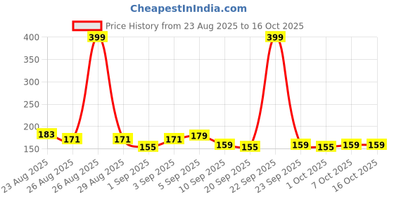 myntra.com MINI KLUB Purple Print Top mini klub Price History Graph from 23 Aug 2025 to 15 Oct 2025
