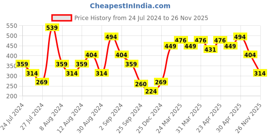 myntra.com MINI KLUB Red Dress mini klub Price History Graph from 24 Jul 2024 to 26 Nov 2025