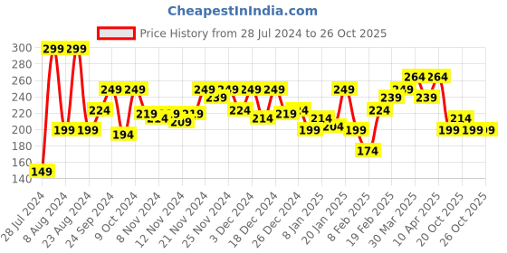 myntra.com MINI KLUB Red Print Top mini klub Price History Graph from 28 Jul 2024 to 26 Oct 2025