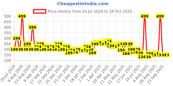 myntra.com MINI KLUB Red Pure Cotton Top mini klub Price History Graph from 24 Jul 2024 to 26 Oct 2025