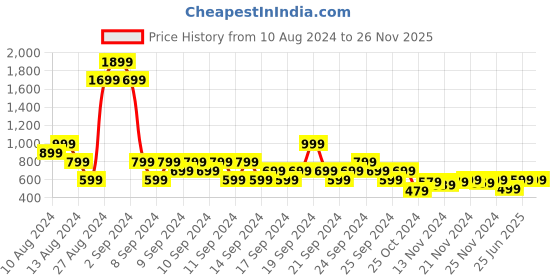 myntra.com MINI KLUB Round Neck Maternity A-line Maxi Dress mini klub Price History Graph from 10 Aug 2024 to 26 Nov 2025