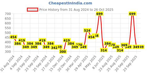 myntra.com MINI KLUB Round Neck Pure Cotton Top mini klub Price History Graph from 31 Aug 2024 to 25 Oct 2025