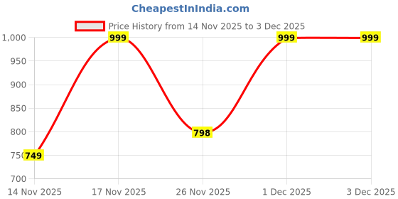 myntra.com MINI KLUB Set of 2 Boys Printed Pure Cotton T-shirt mini klub Price History Graph from 14 Nov 2025 to 3 Dec 2025