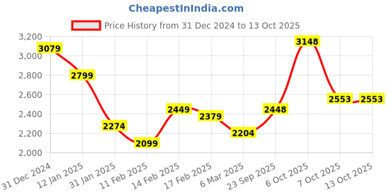 myntra.com MINI KLUB Single-Breasted 3-Piece Suits mini klub Price History Graph from 31 Dec 2024 to 13 Oct 2025