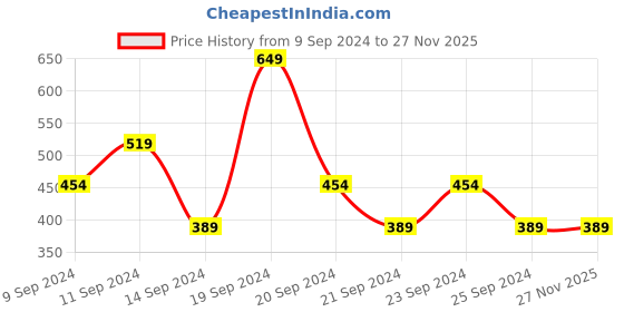 myntra.com MINI KLUB Striped A-line Maternity Maxi Dress mini klub Price History Graph from 9 Sep 2024 to 27 Nov 2025