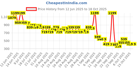 myntra.com MINI KLUB Striped Fit & Flare Dress mini klub Price History Graph from 12 Jun 2025 to 18 Oct 2025