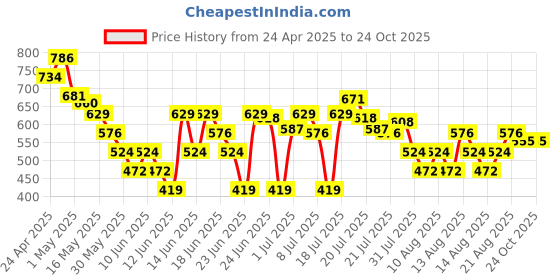 myntra.com MINI KLUB Striped Fit & Flare Dress mini klub Price History Graph from 24 Apr 2025 to 23 Oct 2025