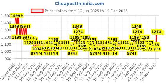 myntra.com MINI KLUB Striped Fit & Flare Dress mini klub Price History Graph from 12 Jun 2025 to 18 Dec 2025