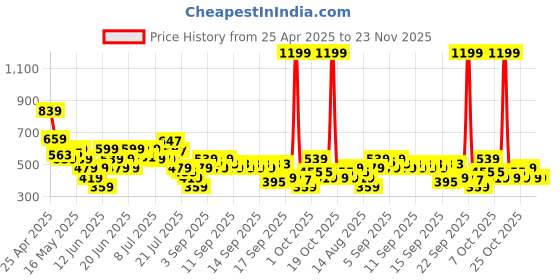 myntra.com MINI KLUB Striped Flutter Sleeve Fit & Flare Dress mini klub Price History Graph from 25 Apr 2025 to 22 Nov 2025