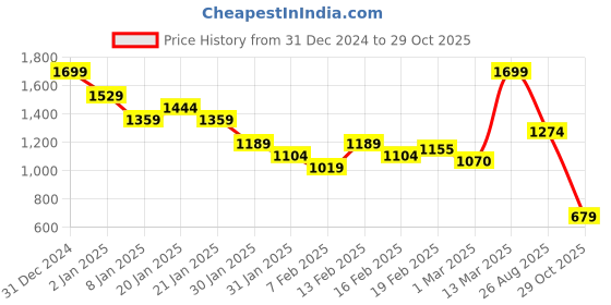 myntra.com MINI KLUB Striped Shoulder Straps Neck Pure Cotton Pinafore Dress With Top mini klub Price History Graph from 31 Dec 2024 to 29 Oct 2025