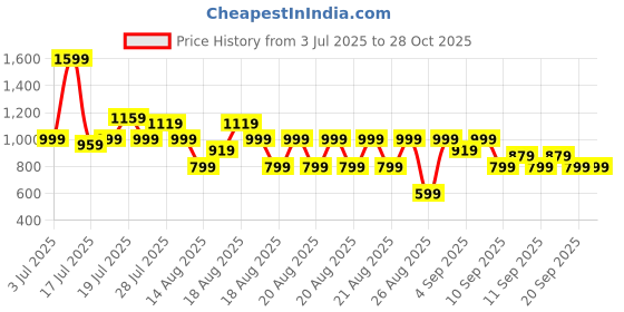 myntra.com MINI KLUB T-Shirt With Shorts Clothing Set mini klub Price History Graph from 3 Jul 2025 to 28 Oct 2025