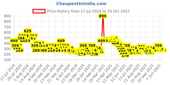 myntra.com MINI KLUB Teal Dress mini klub Price History Graph from 17 Jul 2024 to 18 Oct 2025