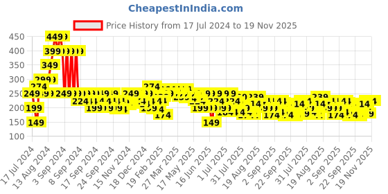 myntra.com MINI KLUB Teal Print Top mini klub Price History Graph from 17 Jul 2024 to 19 Nov 2025