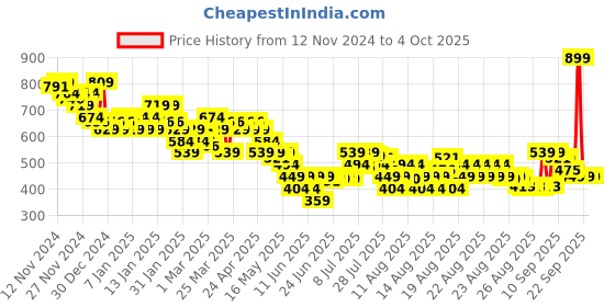 myntra.com MINI KLUB Top mini klub Price History Graph from 12 Nov 2024 to 4 Oct 2025