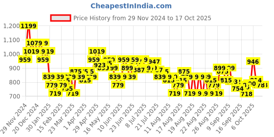 myntra.com MINI KLUB Top mini klub Price History Graph from 29 Nov 2024 to 15 Oct 2025