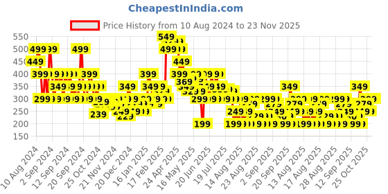 myntra.com MINI KLUB Top mini klub Price History Graph from 10 Aug 2024 to 23 Nov 2025