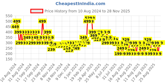 myntra.com MINI KLUB Top mini klub Price History Graph from 10 Aug 2024 to 27 Nov 2025