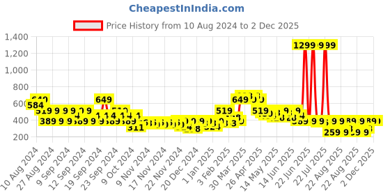 myntra.com MINI KLUB Top mini klub Price History Graph from 10 Aug 2024 to 2 Dec 2025