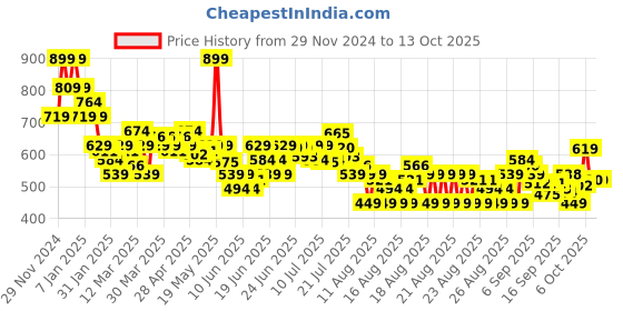 myntra.com MINI KLUB Top mini klub Price History Graph from 29 Nov 2024 to 12 Oct 2025