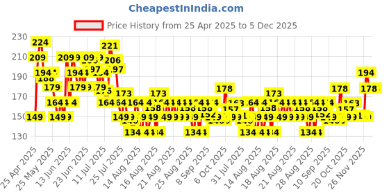 myntra.com MINI KLUB Top mini klub Price History Graph from 25 Apr 2025 to 5 Dec 2025
