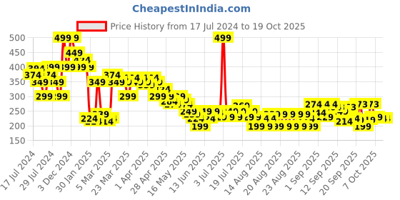 myntra.com MINI KLUB Typography Printed Cotton Top mini klub Price History Graph from 17 Jul 2024 to 17 Oct 2025