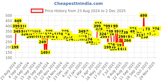 myntra.com MINI KLUB Unisex Kids Printed Booties mini klub Price History Graph from 23 Aug 2024 to 1 Dec 2025