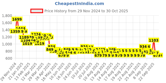 myntra.com MINI KLUB Unisex Kids Printed Sleepsuit mini klub Price History Graph from 29 Nov 2024 to 30 Oct 2025