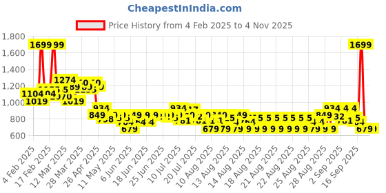 myntra.com MINI KLUB Unisex Kids Sleepsuit mini klub Price History Graph from 4 Feb 2025 to 2 Nov 2025