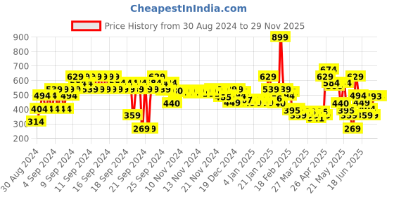 myntra.com MINI KLUB Unisex Multicolored Pack of 3 Printed Bodysuits mini klub Price History Graph from 30 Aug 2024 to 29 Nov 2025