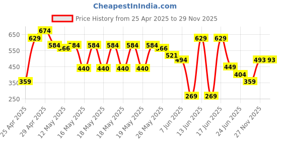 myntra.com MINI KLUB Unisex Multicolored Pack of 3 Printed Bodysuits mini klub Price History Graph from 25 Apr 2025 to 29 Nov 2025