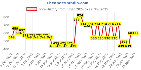 myntra.com MINI KLUB Unisex Pack of 3 Printed Bodysuits mini klub Price History Graph from 5 Dec 2024 to 29 Nov 2025