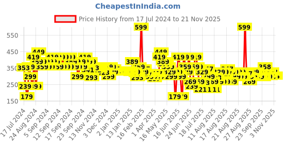 myntra.com MINI KLUB White & Green Applique Regular Top mini klub Price History Graph from 17 Jul 2024 to 20 Nov 2025