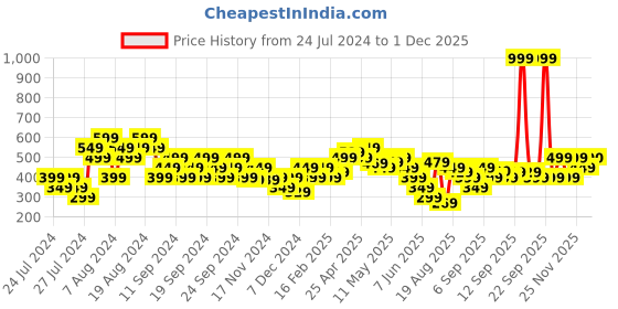 myntra.com MINI KLUB White & Green Floral Print Accordion Pleated Sleeves Top mini klub Price History Graph from 24 Jul 2024 to 1 Dec 2025